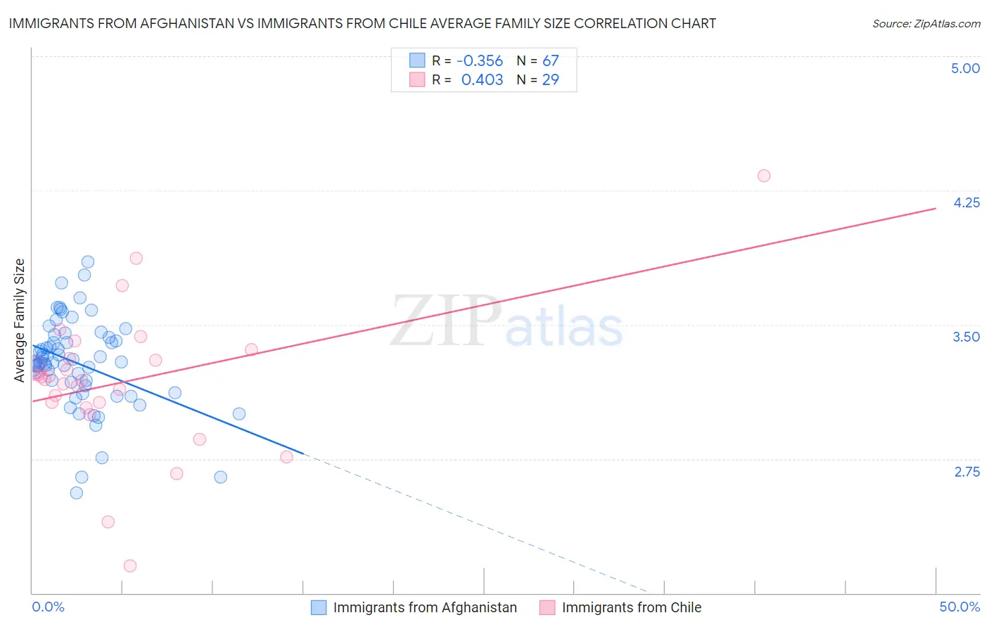 Immigrants from Afghanistan vs Immigrants from Chile Average Family Size
