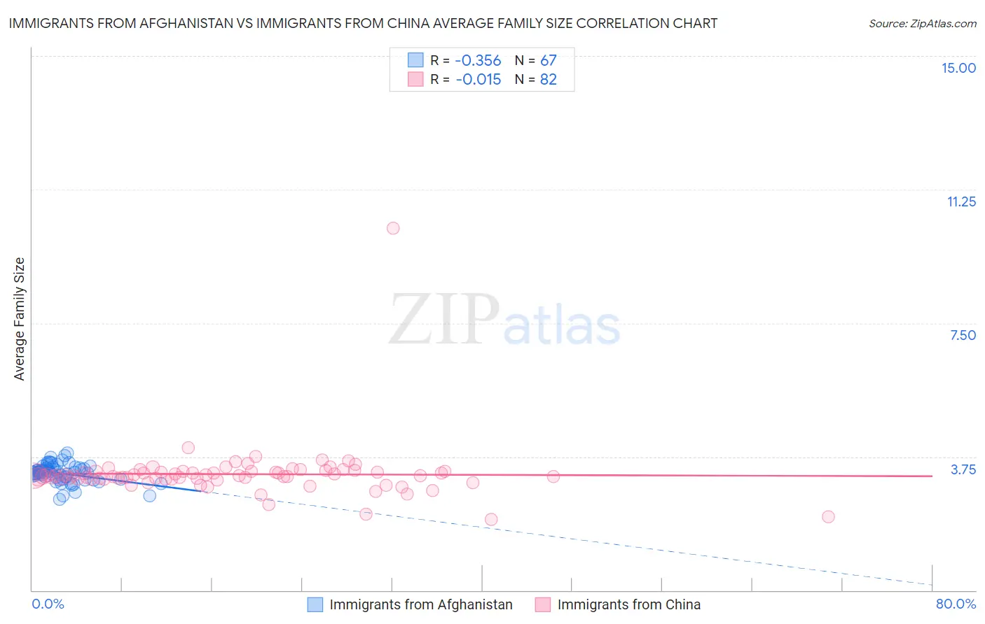 Immigrants from Afghanistan vs Immigrants from China Average Family Size