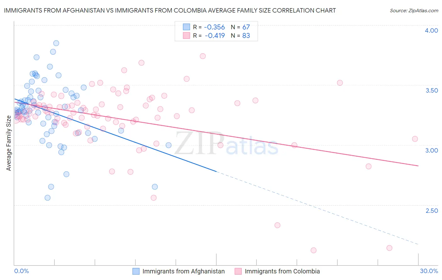 Immigrants from Afghanistan vs Immigrants from Colombia Average Family Size