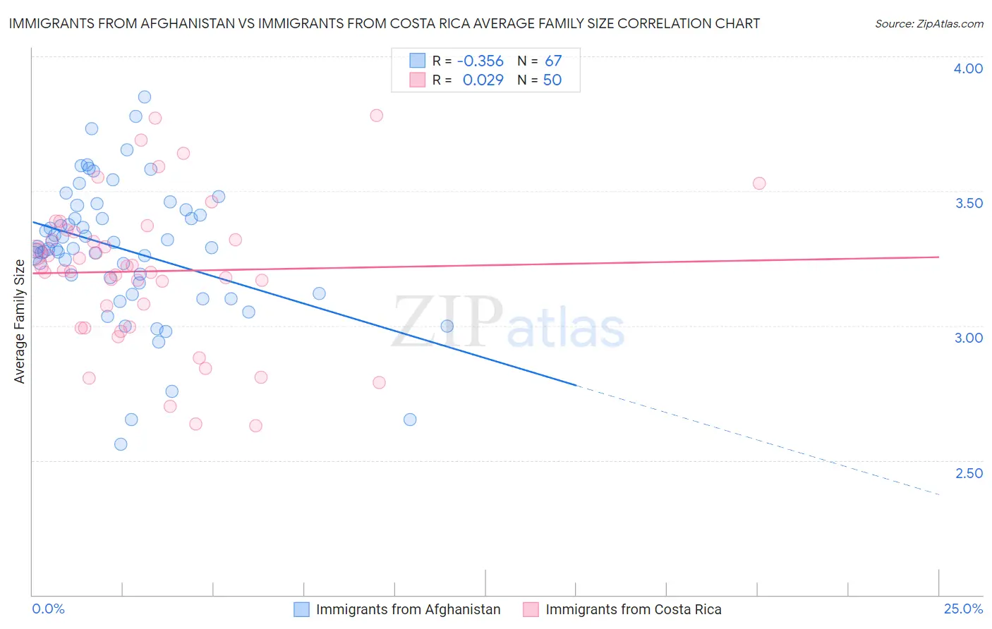 Immigrants from Afghanistan vs Immigrants from Costa Rica Average Family Size