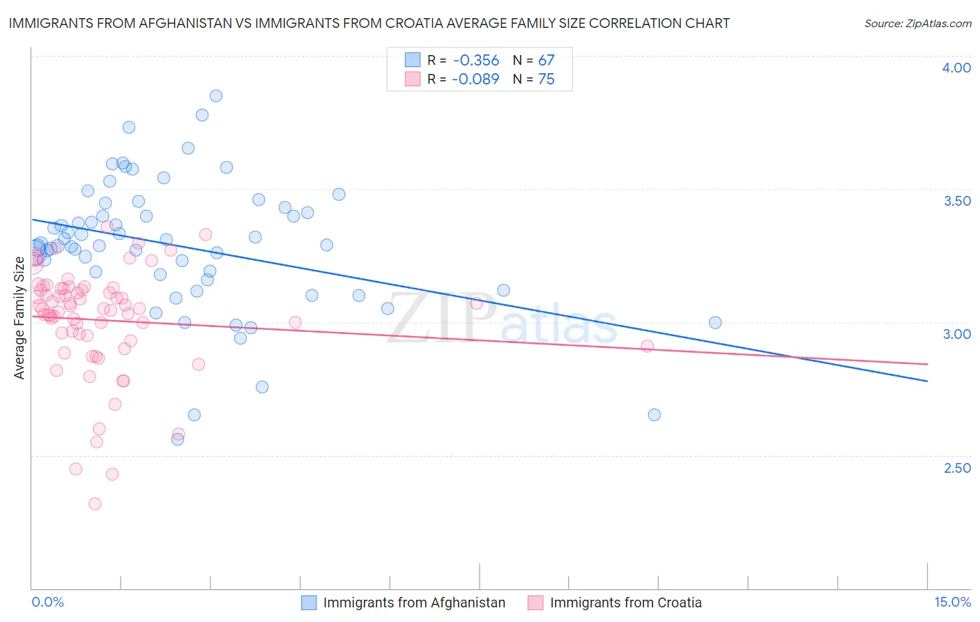 Immigrants from Afghanistan vs Immigrants from Croatia Average Family Size