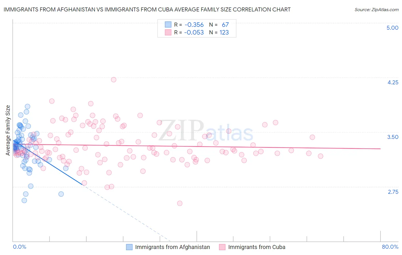 Immigrants from Afghanistan vs Immigrants from Cuba Average Family Size