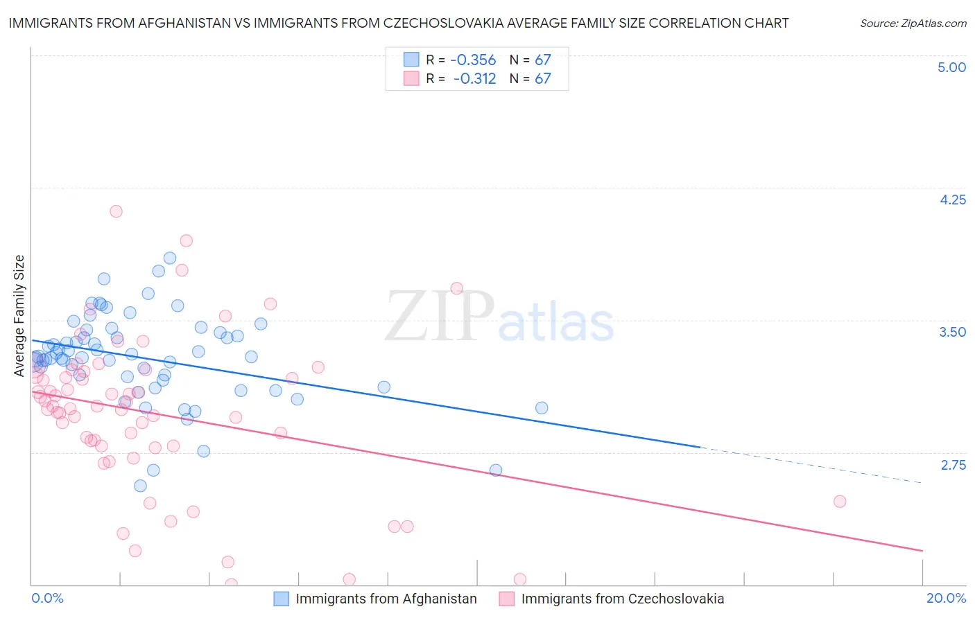 Immigrants from Afghanistan vs Immigrants from Czechoslovakia Average Family Size