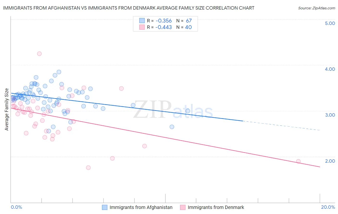 Immigrants from Afghanistan vs Immigrants from Denmark Average Family Size