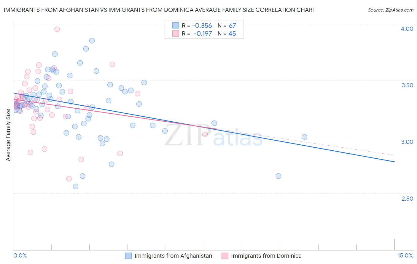 Immigrants from Afghanistan vs Immigrants from Dominica Average Family Size