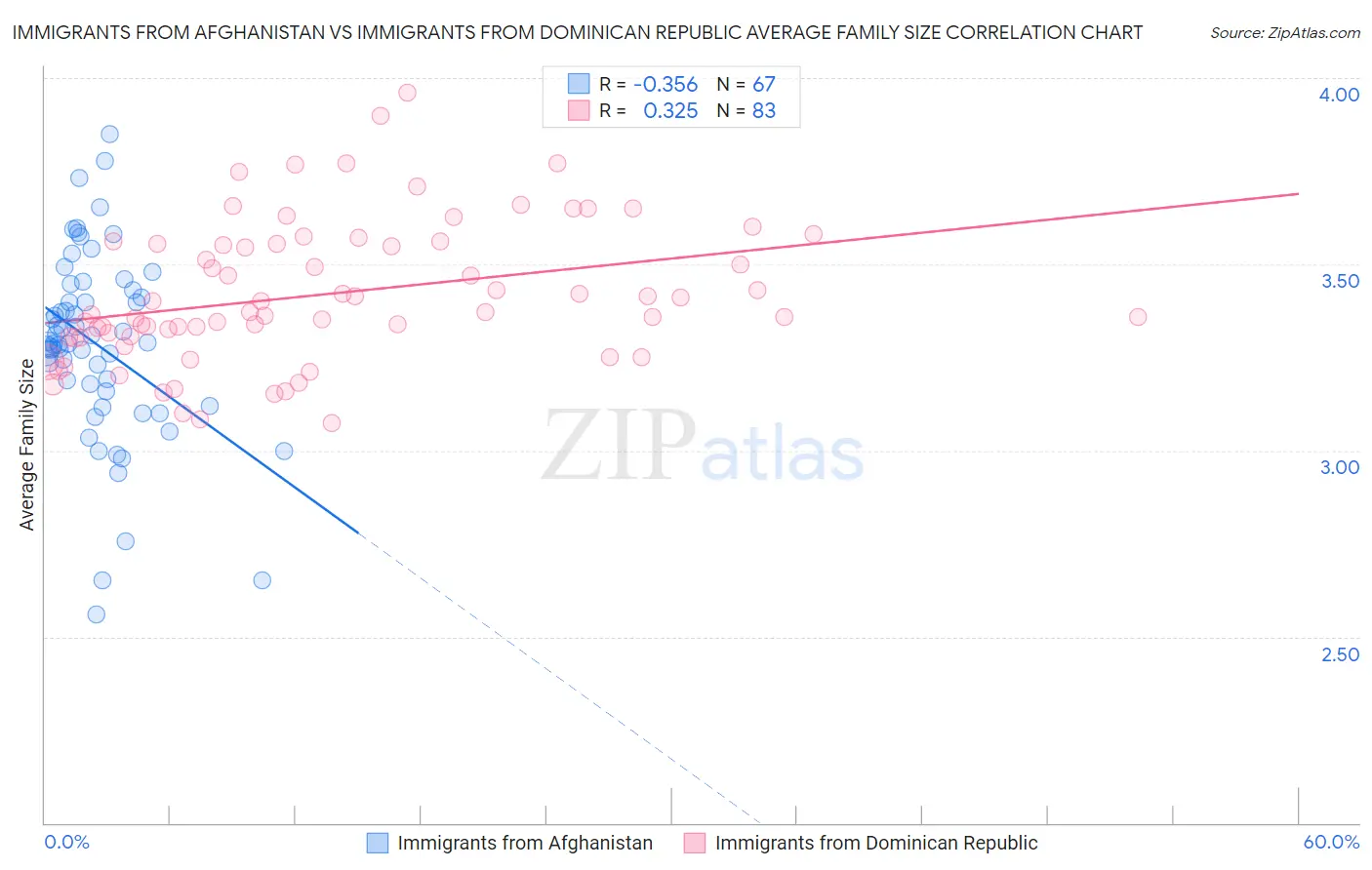 Immigrants from Afghanistan vs Immigrants from Dominican Republic Average Family Size