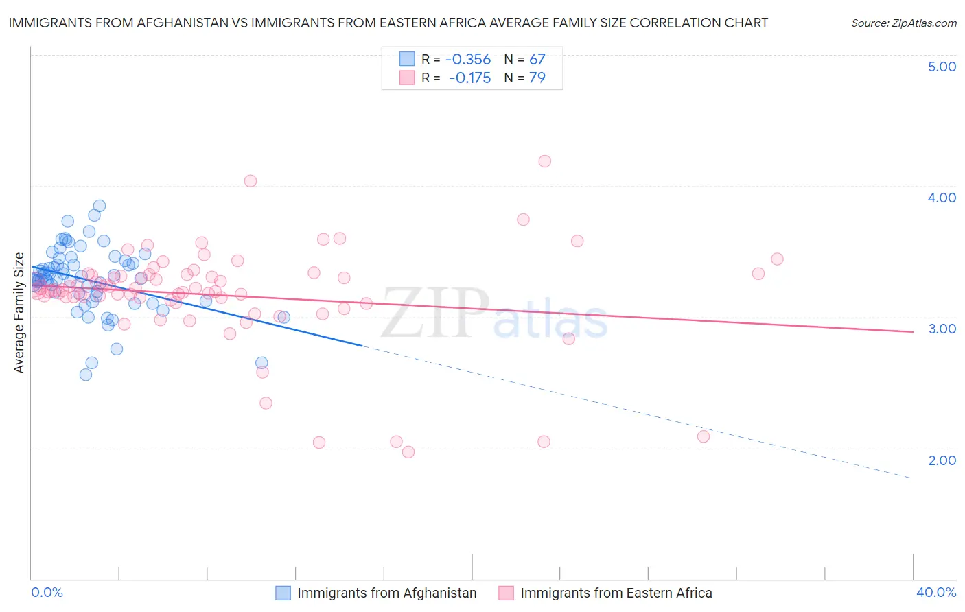 Immigrants from Afghanistan vs Immigrants from Eastern Africa Average Family Size