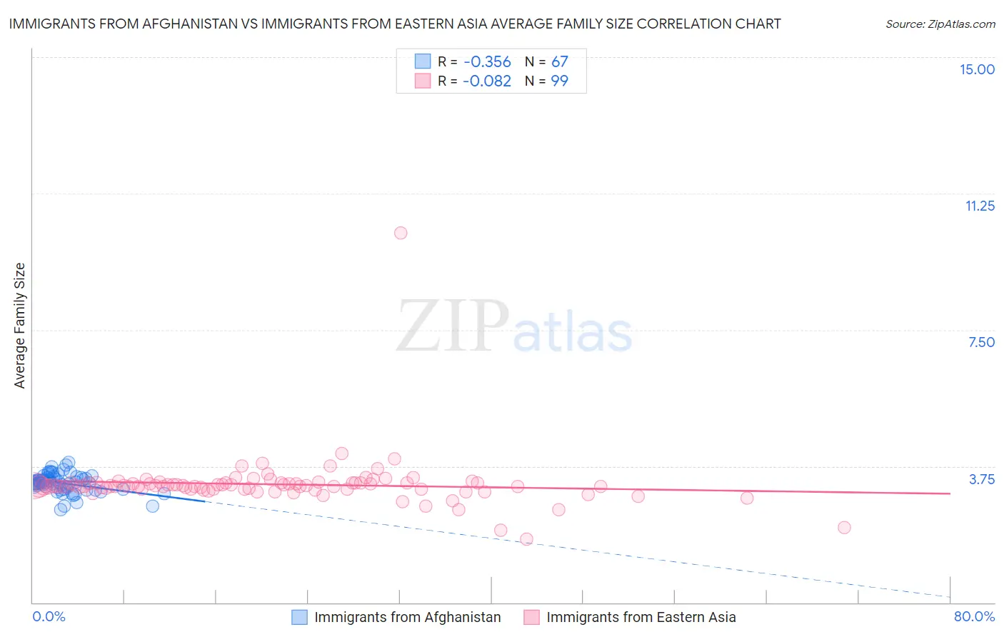 Immigrants from Afghanistan vs Immigrants from Eastern Asia Average Family Size