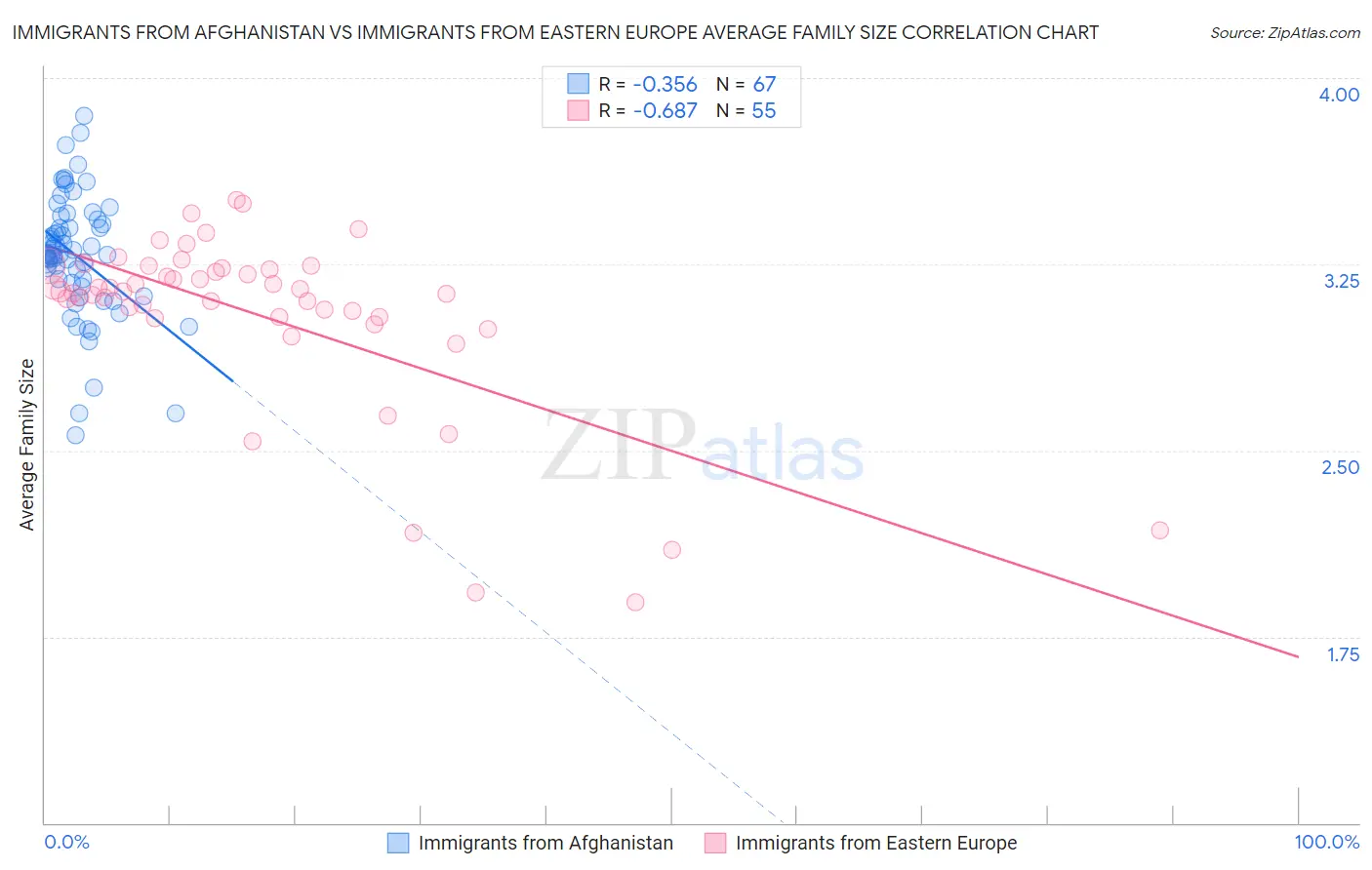 Immigrants from Afghanistan vs Immigrants from Eastern Europe Average Family Size