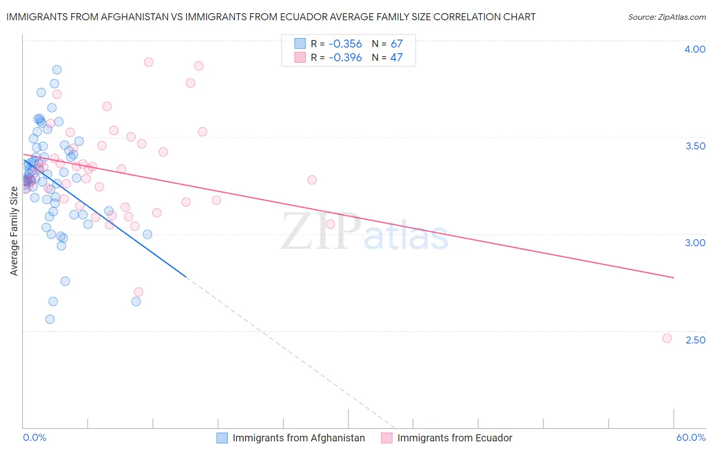 Immigrants from Afghanistan vs Immigrants from Ecuador Average Family Size