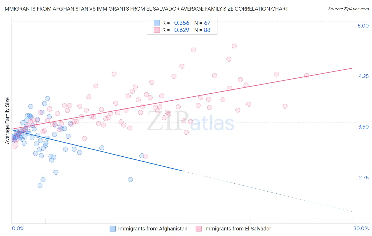 Immigrants from Afghanistan vs Immigrants from El Salvador Average Family Size