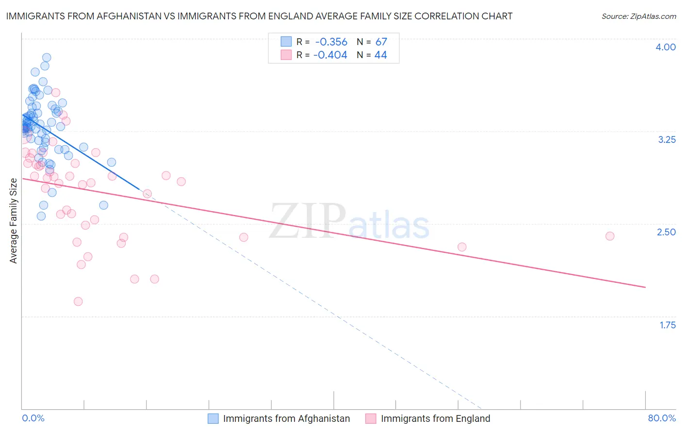 Immigrants from Afghanistan vs Immigrants from England Average Family Size