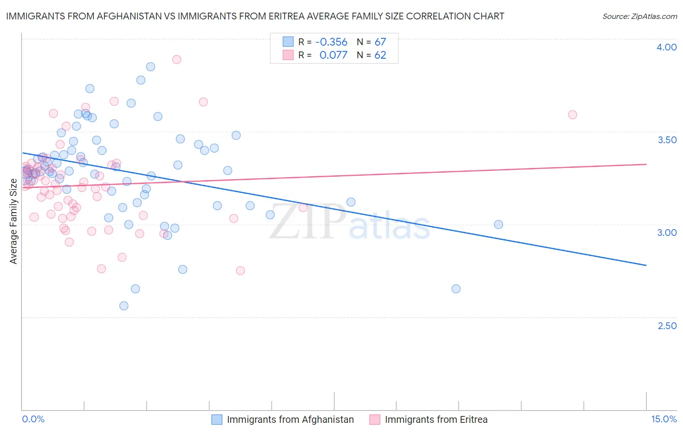 Immigrants from Afghanistan vs Immigrants from Eritrea Average Family Size