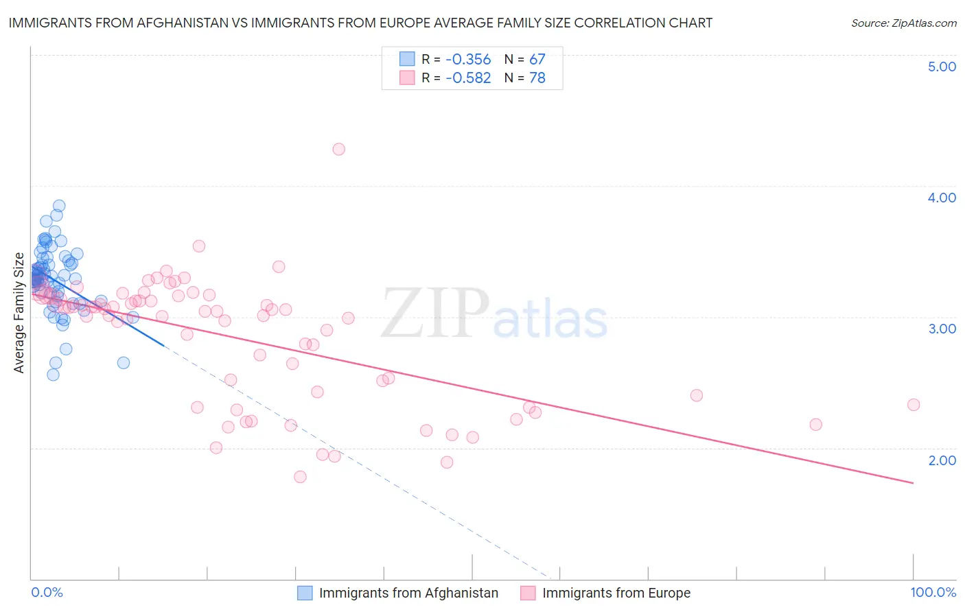 Immigrants from Afghanistan vs Immigrants from Europe Average Family Size