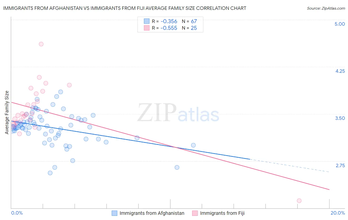 Immigrants from Afghanistan vs Immigrants from Fiji Average Family Size