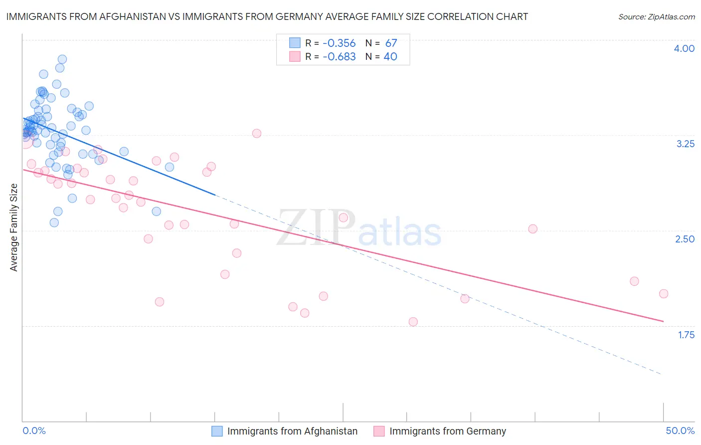 Immigrants from Afghanistan vs Immigrants from Germany Average Family Size