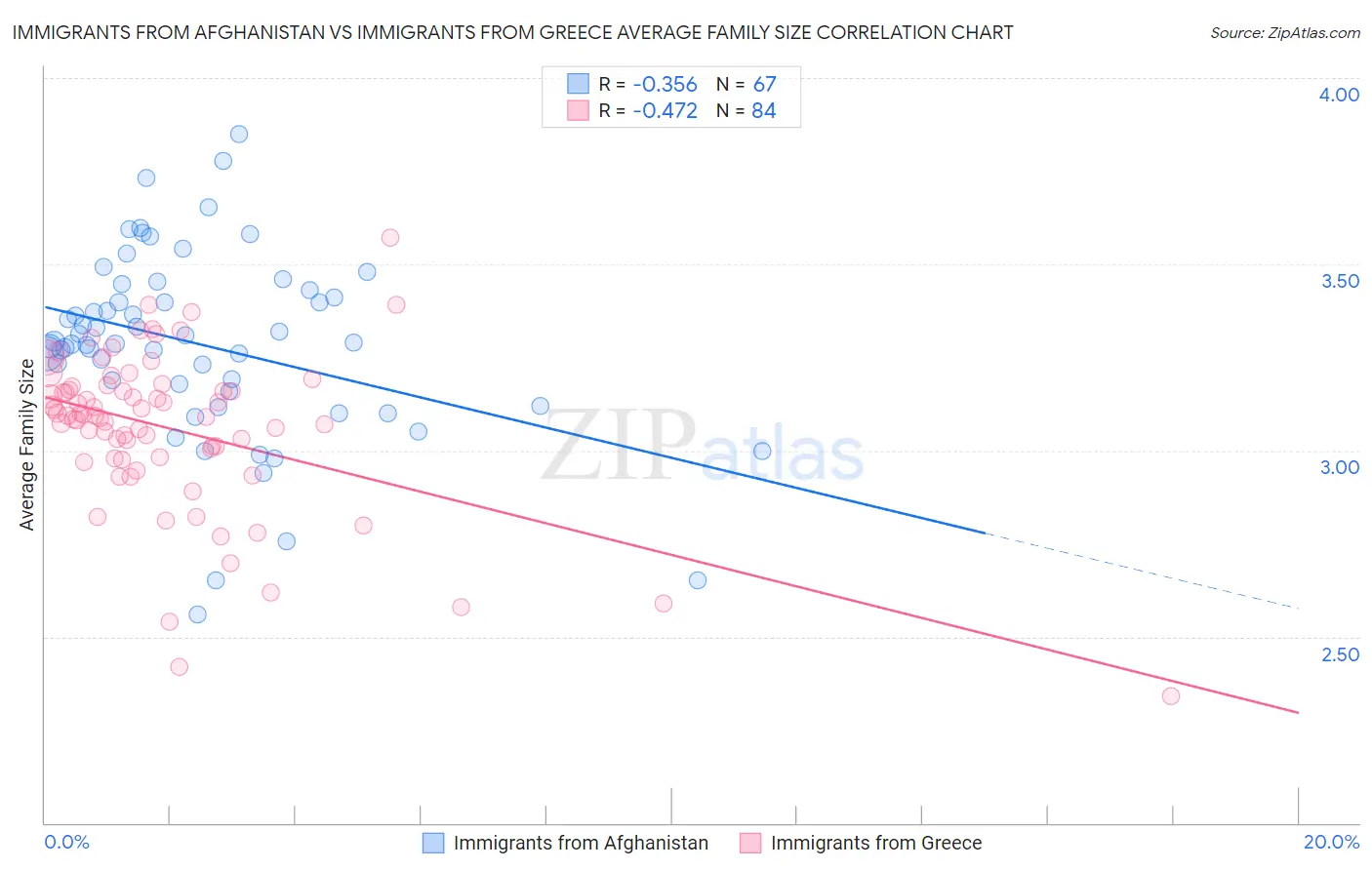Immigrants from Afghanistan vs Immigrants from Greece Average Family Size