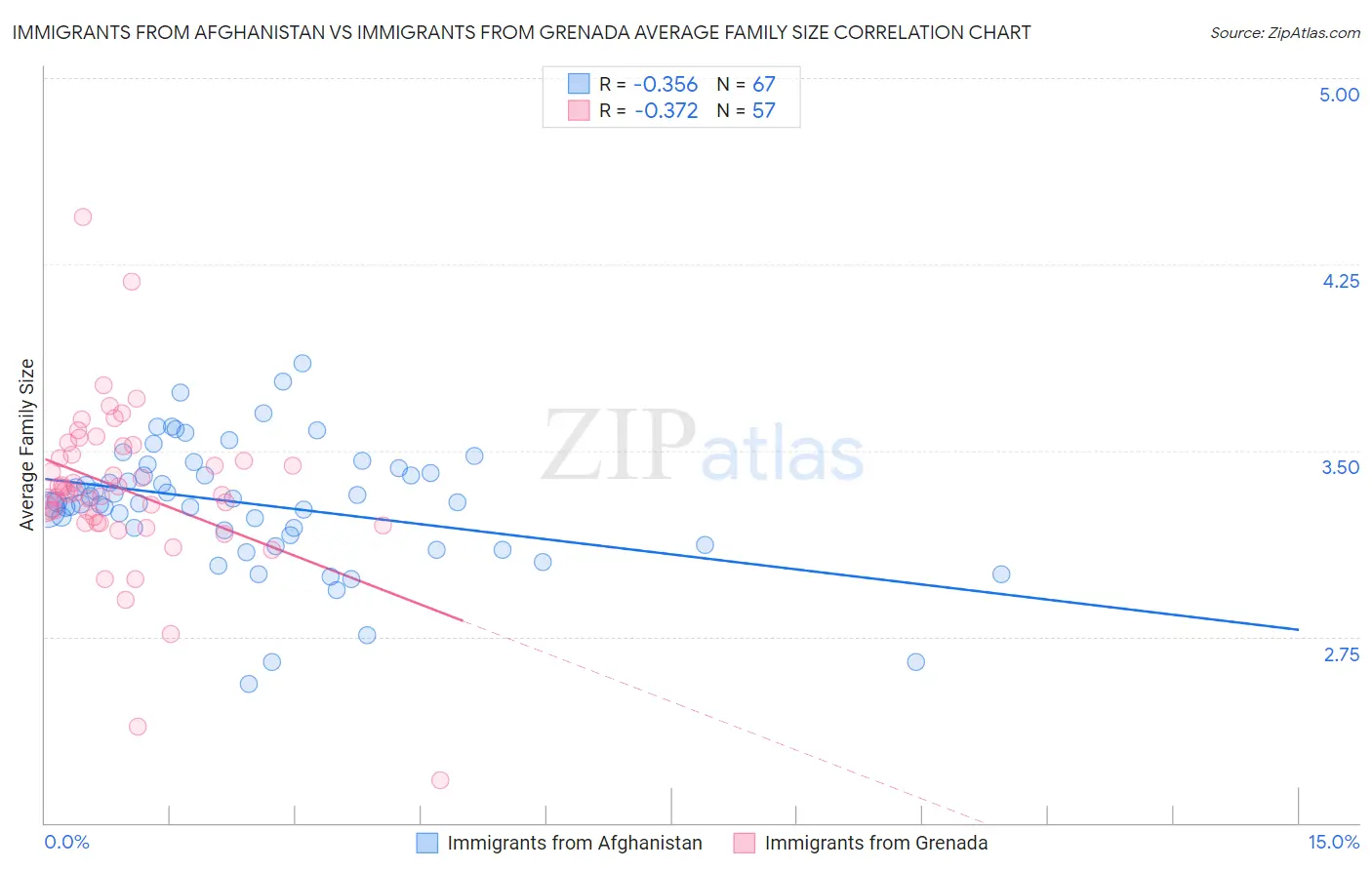 Immigrants from Afghanistan vs Immigrants from Grenada Average Family Size