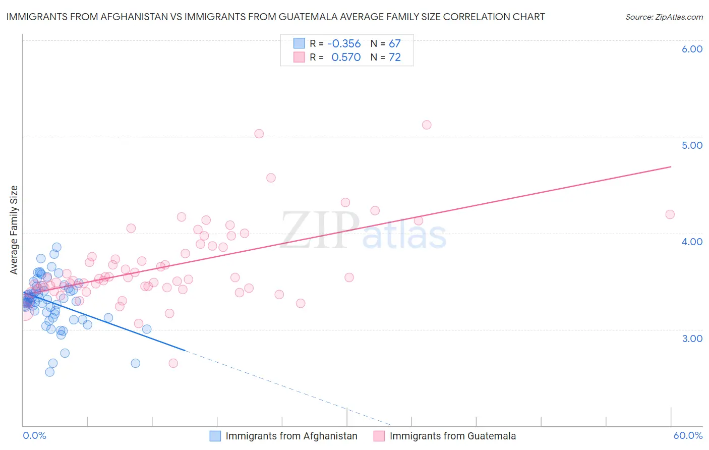 Immigrants from Afghanistan vs Immigrants from Guatemala Average Family Size