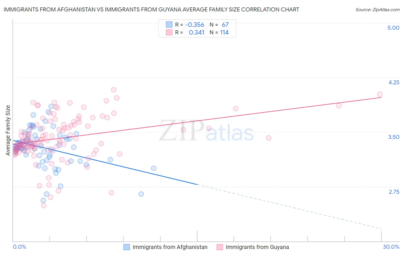 Immigrants from Afghanistan vs Immigrants from Guyana Average Family Size