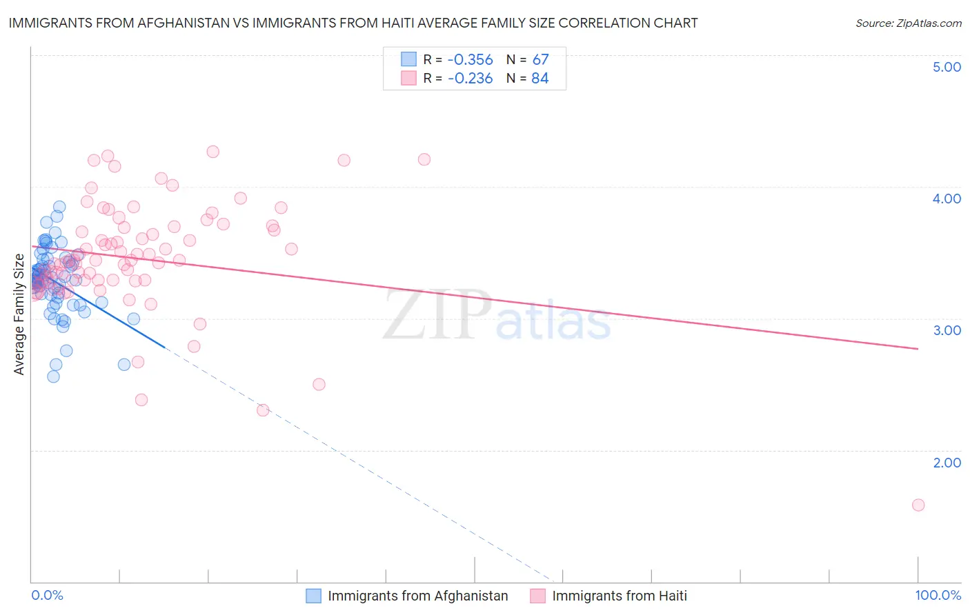 Immigrants from Afghanistan vs Immigrants from Haiti Average Family Size