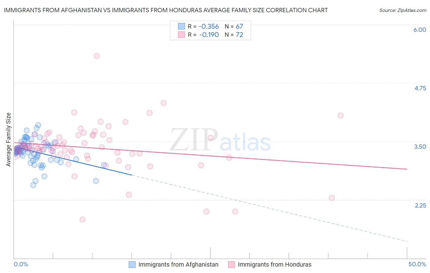 Immigrants from Afghanistan vs Immigrants from Honduras Average Family Size
