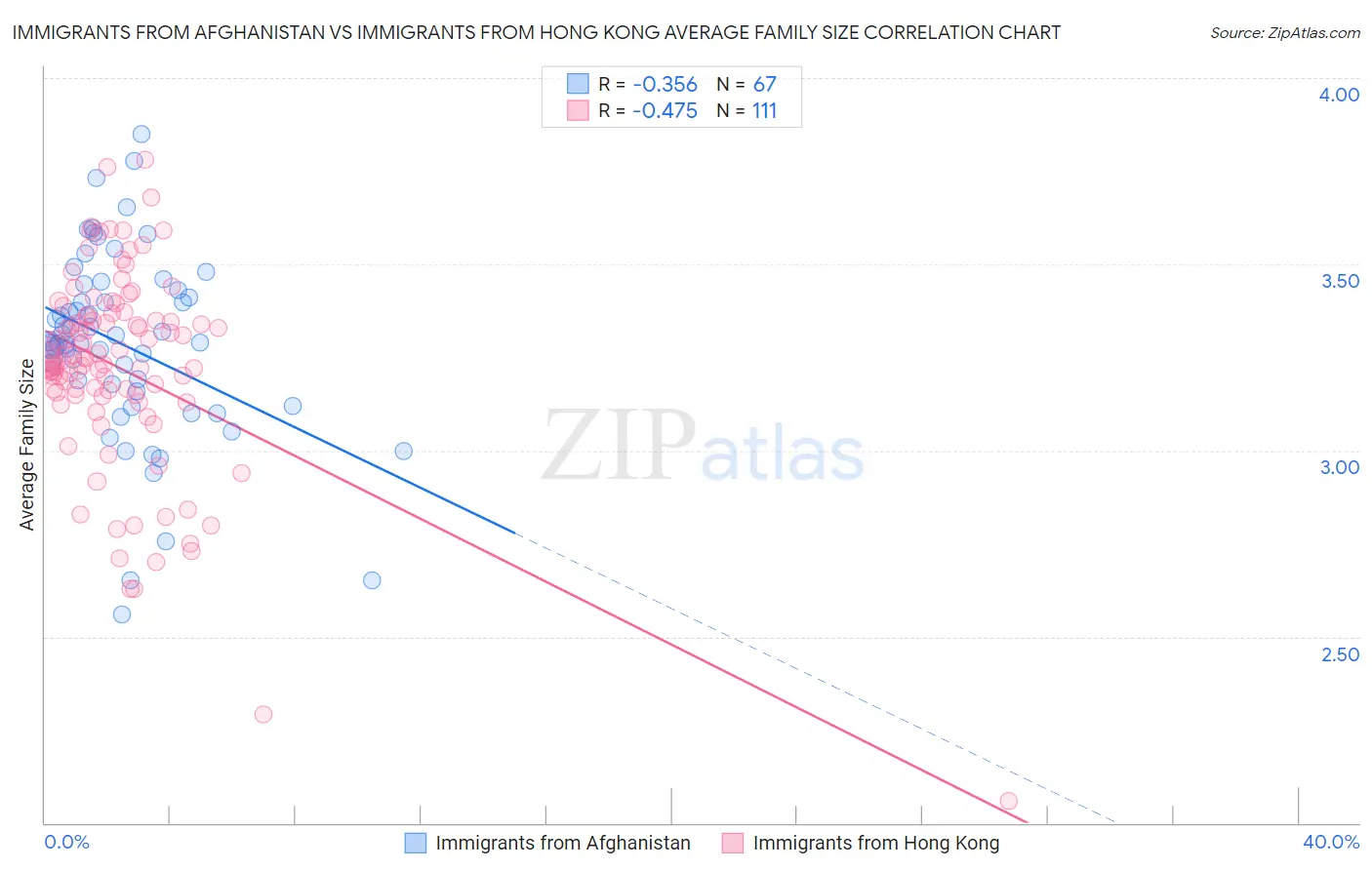 Immigrants from Afghanistan vs Immigrants from Hong Kong Average Family Size