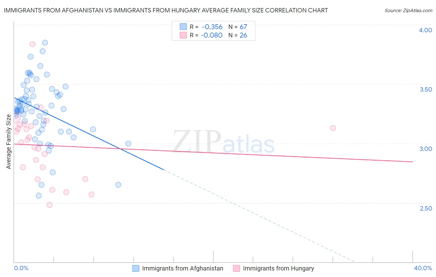 Immigrants from Afghanistan vs Immigrants from Hungary Average Family Size