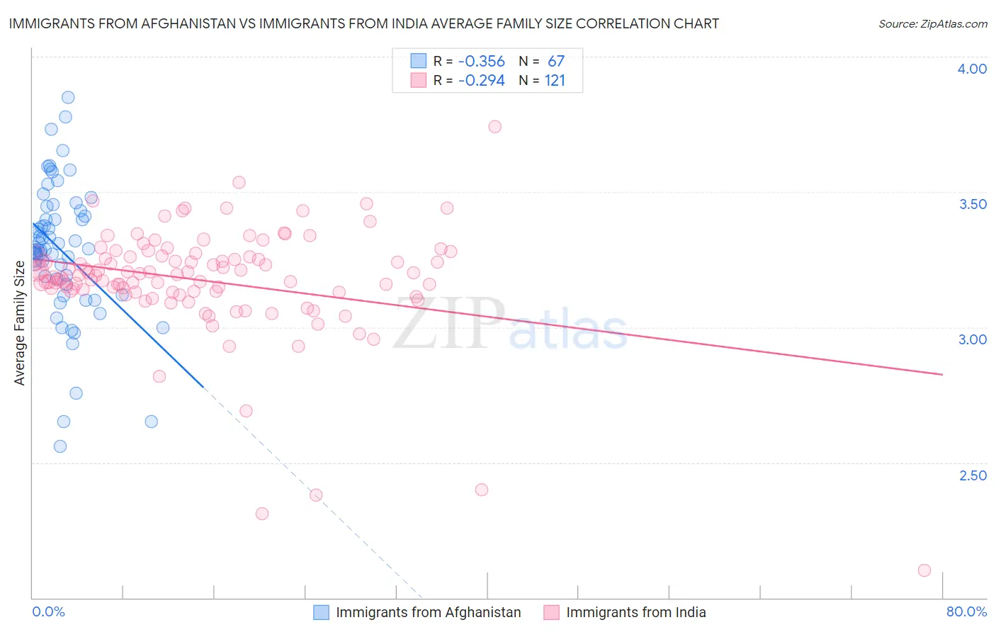 Immigrants from Afghanistan vs Immigrants from India Average Family Size