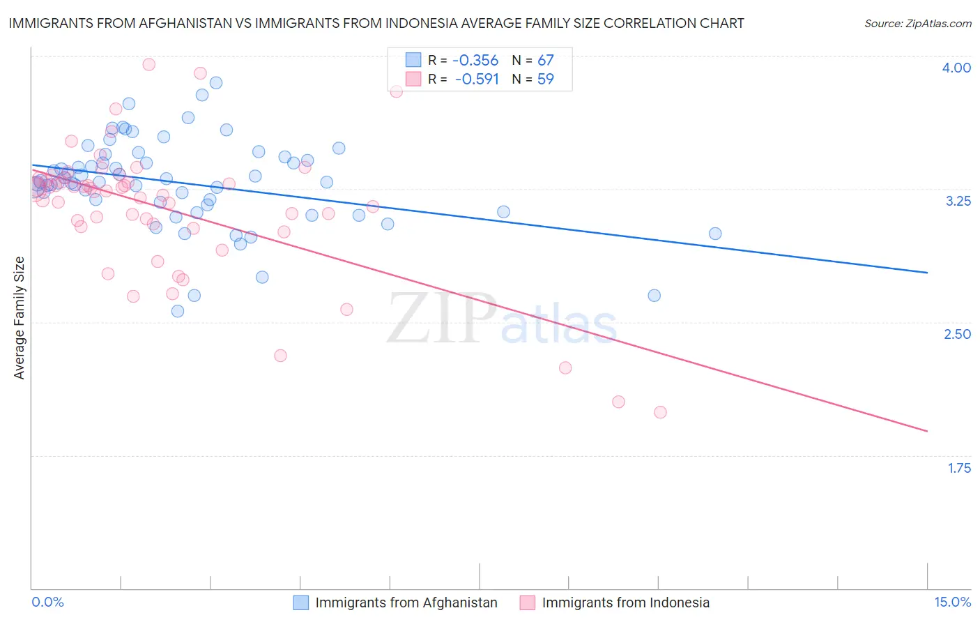 Immigrants from Afghanistan vs Immigrants from Indonesia Average Family Size