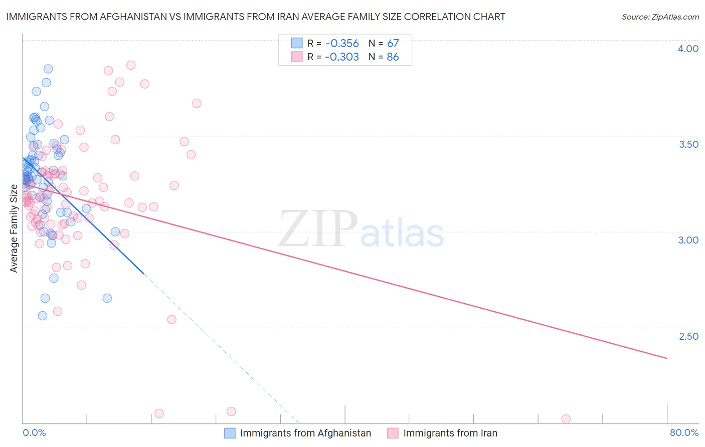 Immigrants from Afghanistan vs Immigrants from Iran Average Family Size