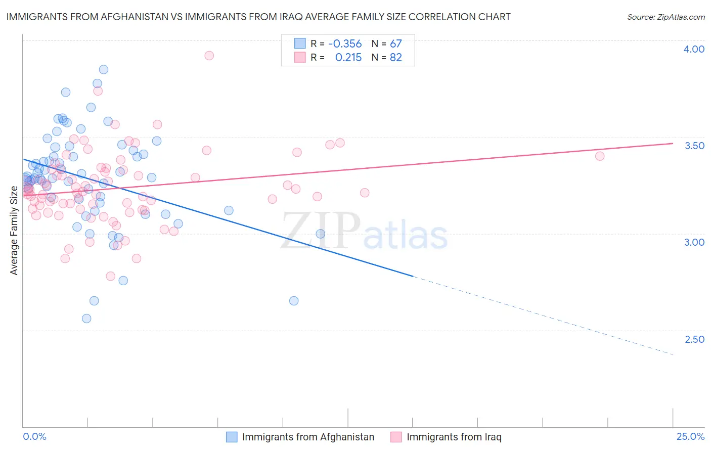 Immigrants from Afghanistan vs Immigrants from Iraq Average Family Size