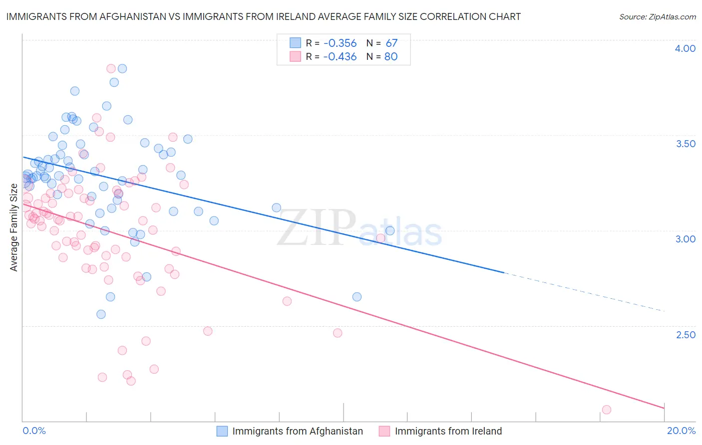 Immigrants from Afghanistan vs Immigrants from Ireland Average Family Size