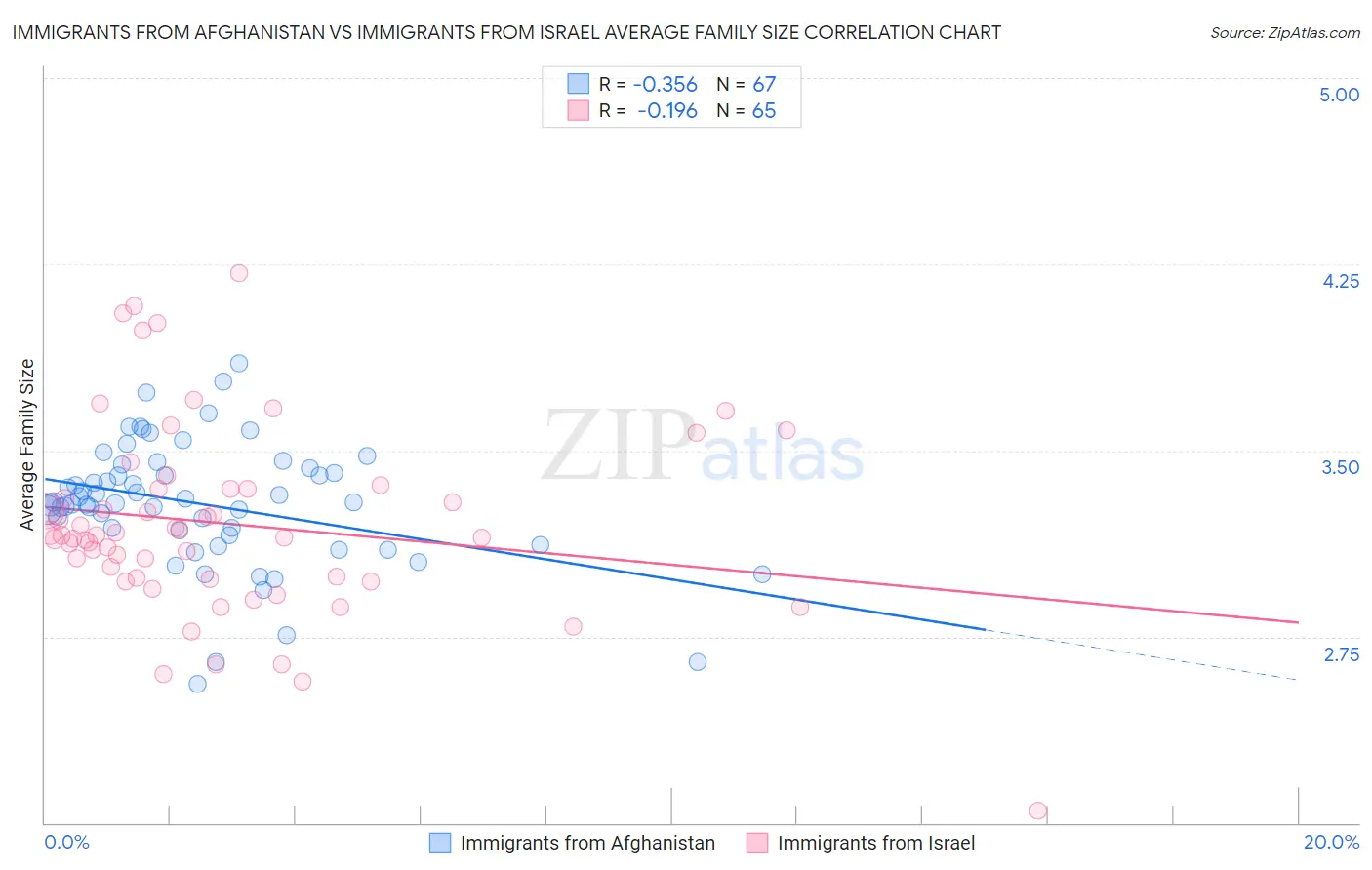 Immigrants from Afghanistan vs Immigrants from Israel Average Family Size