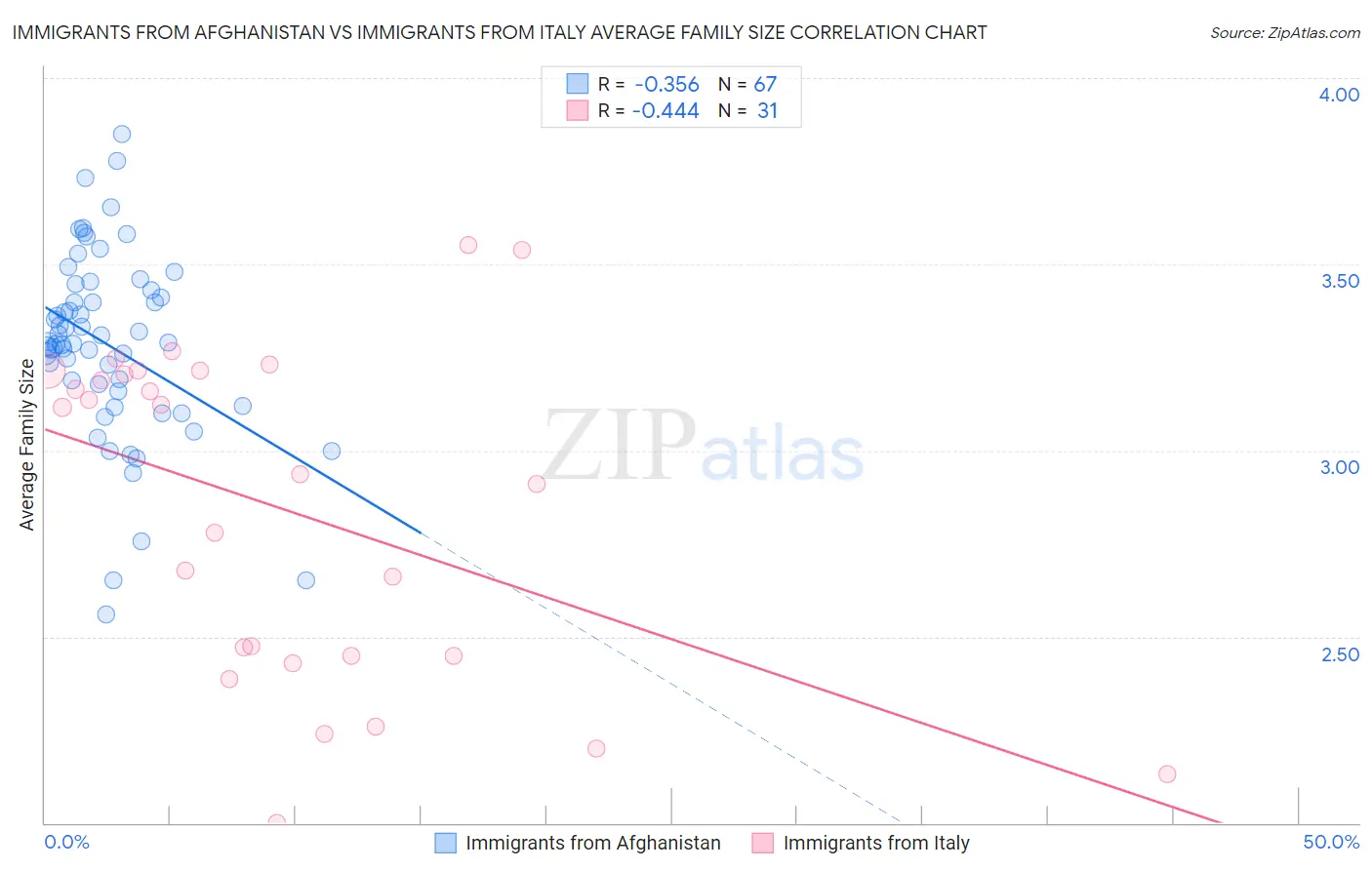 Immigrants from Afghanistan vs Immigrants from Italy Average Family Size