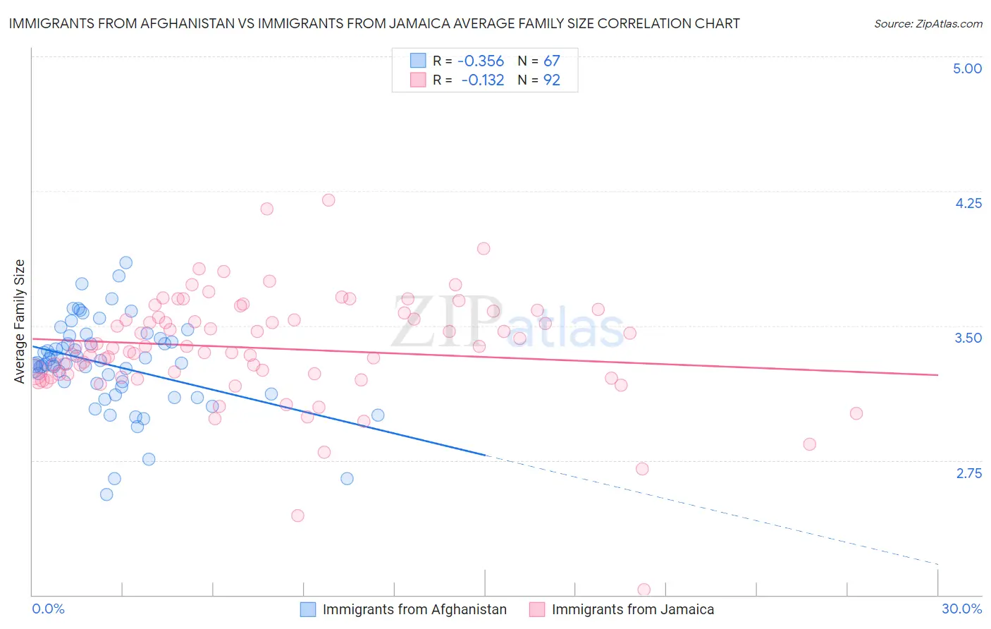 Immigrants from Afghanistan vs Immigrants from Jamaica Average Family Size