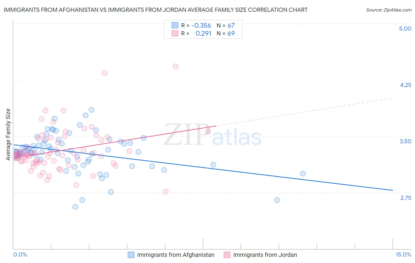 Immigrants from Afghanistan vs Immigrants from Jordan Average Family Size