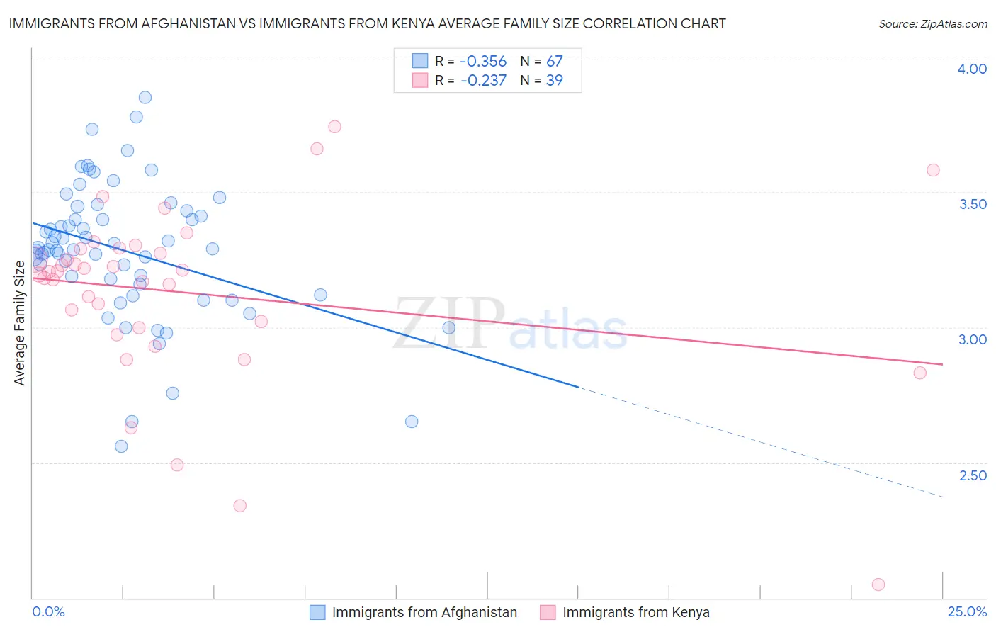Immigrants from Afghanistan vs Immigrants from Kenya Average Family Size