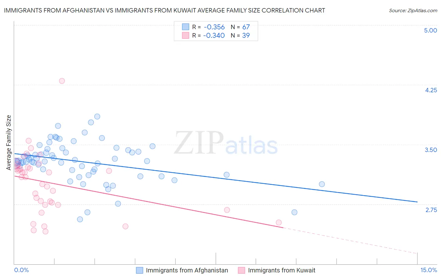Immigrants from Afghanistan vs Immigrants from Kuwait Average Family Size