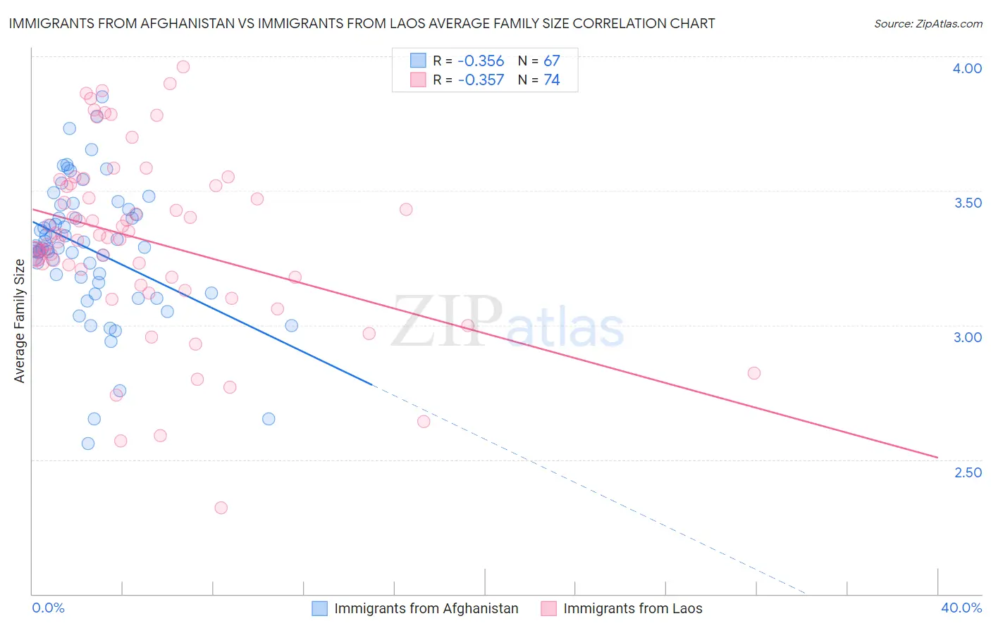 Immigrants from Afghanistan vs Immigrants from Laos Average Family Size