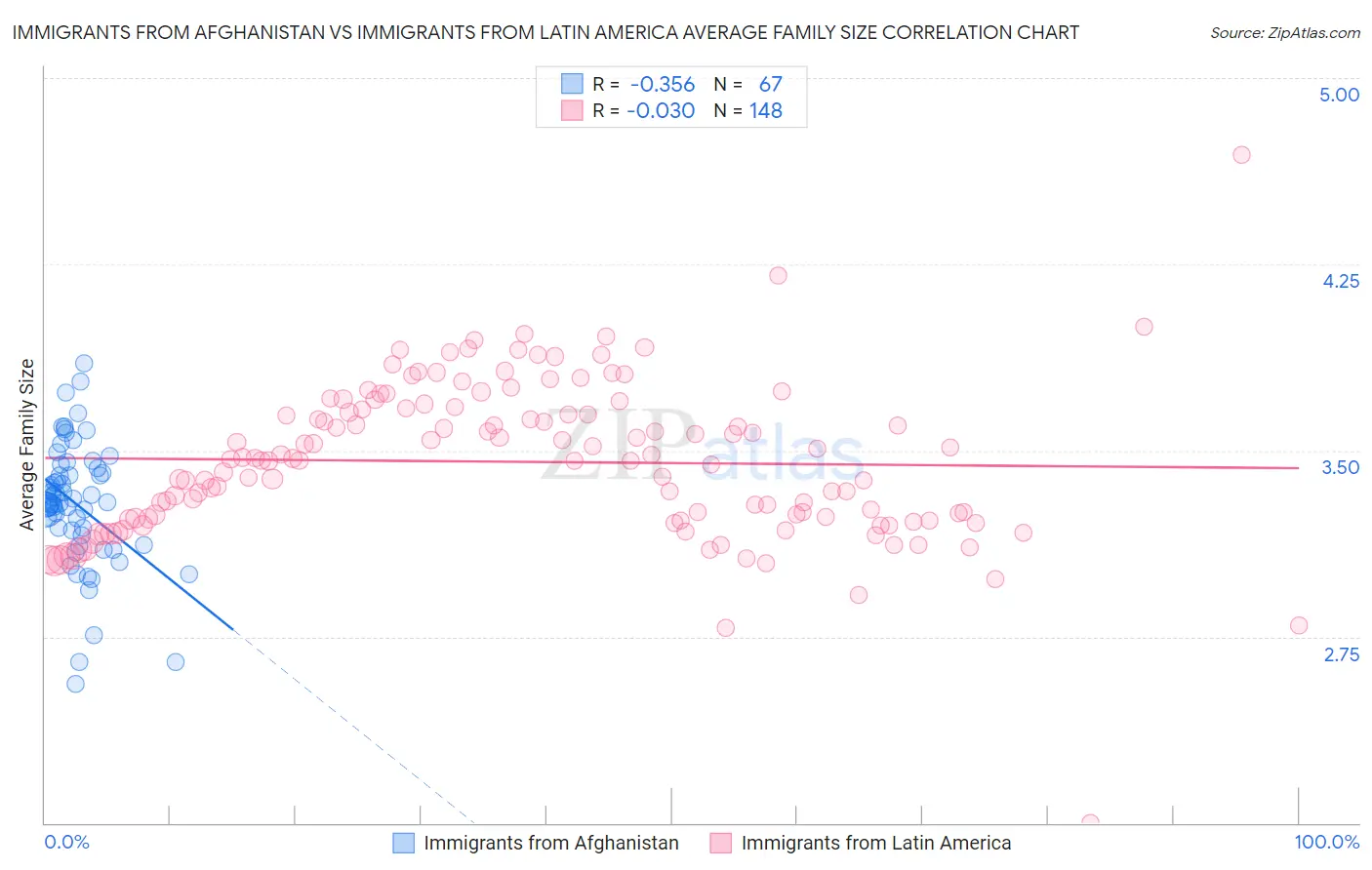 Immigrants from Afghanistan vs Immigrants from Latin America Average Family Size