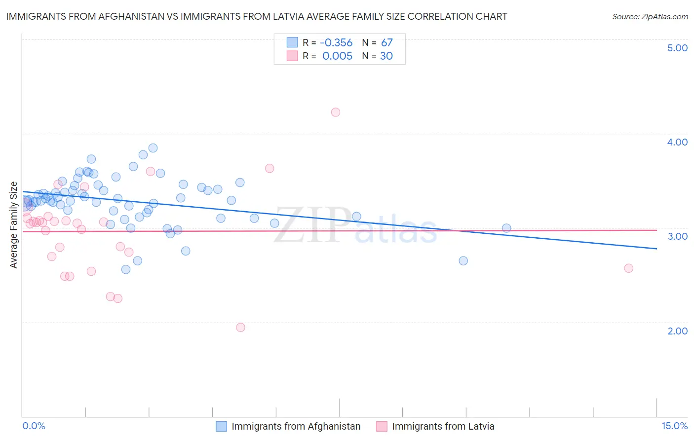 Immigrants from Afghanistan vs Immigrants from Latvia Average Family Size