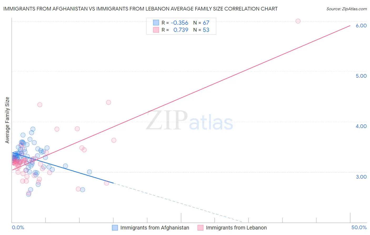Immigrants from Afghanistan vs Immigrants from Lebanon Average Family Size