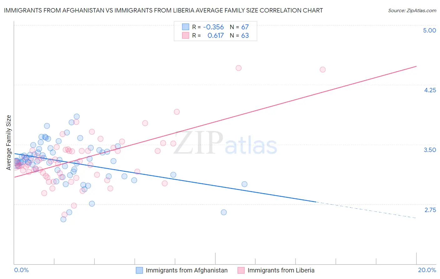 Immigrants from Afghanistan vs Immigrants from Liberia Average Family Size