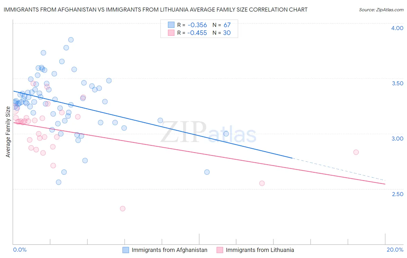 Immigrants from Afghanistan vs Immigrants from Lithuania Average Family Size