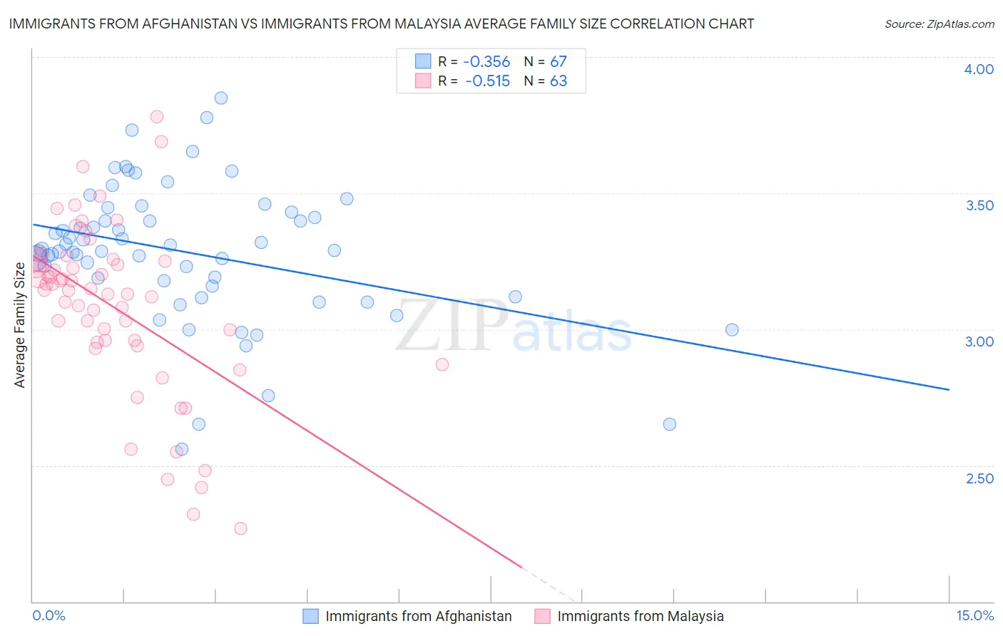 Immigrants from Afghanistan vs Immigrants from Malaysia Average Family Size