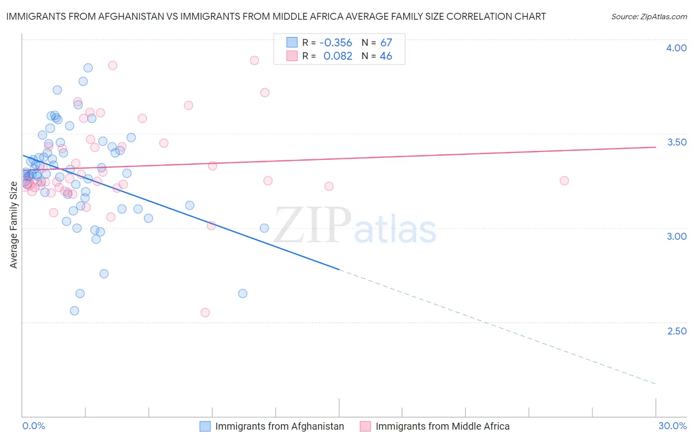 Immigrants from Afghanistan vs Immigrants from Middle Africa Average Family Size