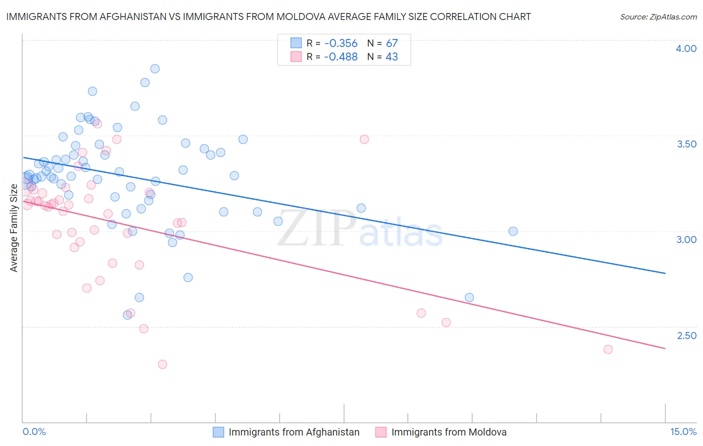 Immigrants from Afghanistan vs Immigrants from Moldova Average Family Size