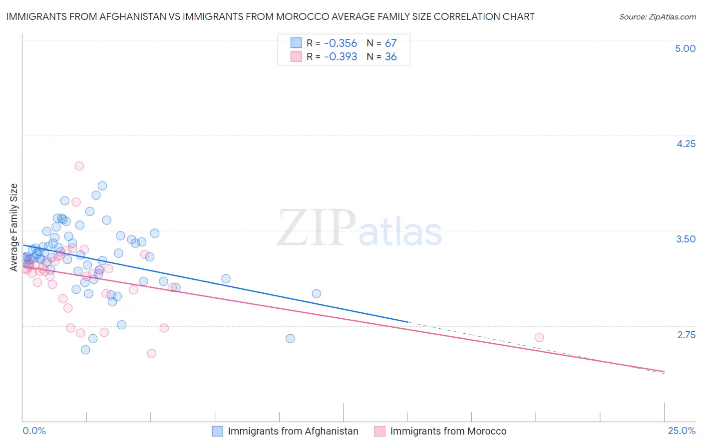 Immigrants from Afghanistan vs Immigrants from Morocco Average Family Size
