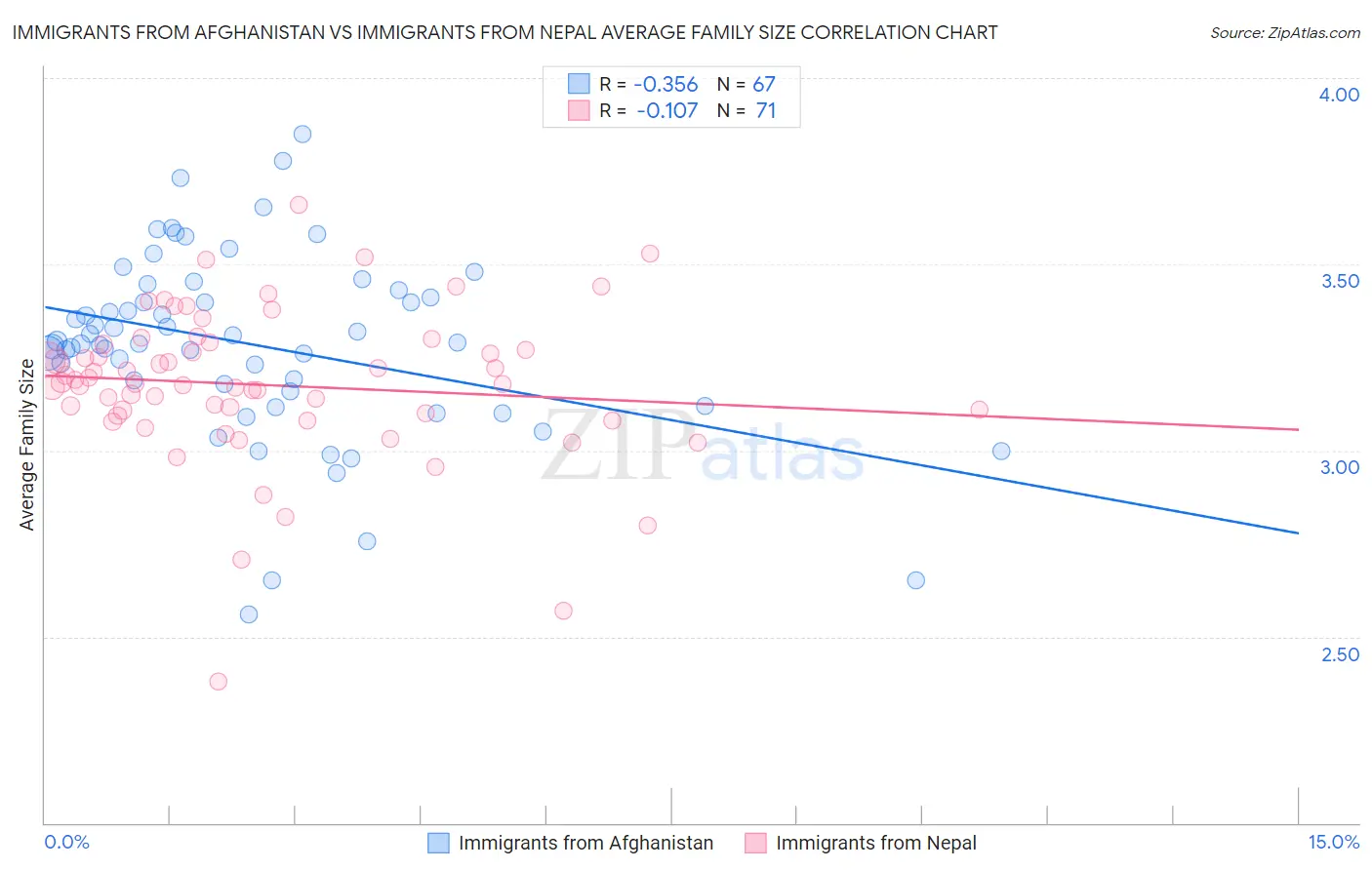 Immigrants from Afghanistan vs Immigrants from Nepal Average Family Size